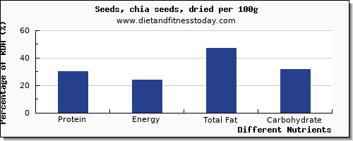 chart to show highest protein in chia seeds per 100g